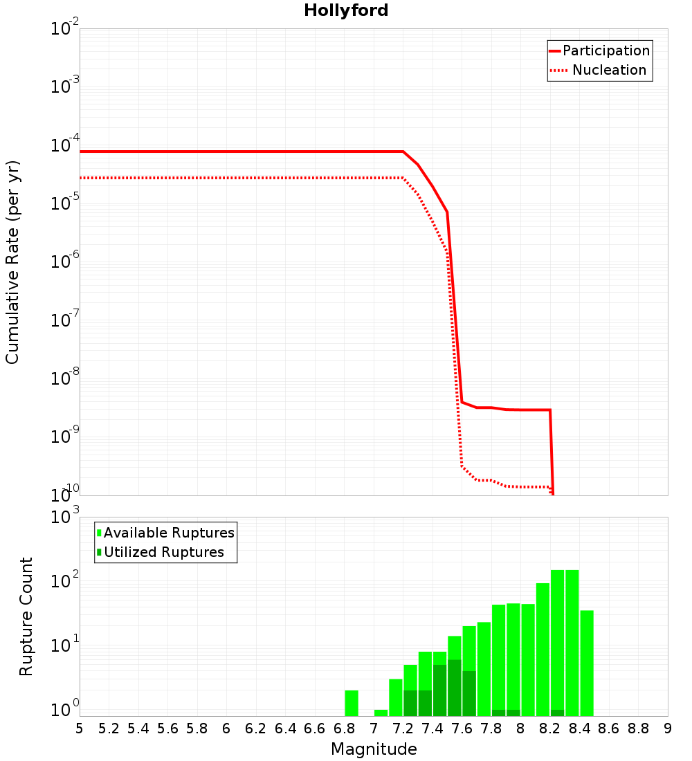 Cumulative Plot