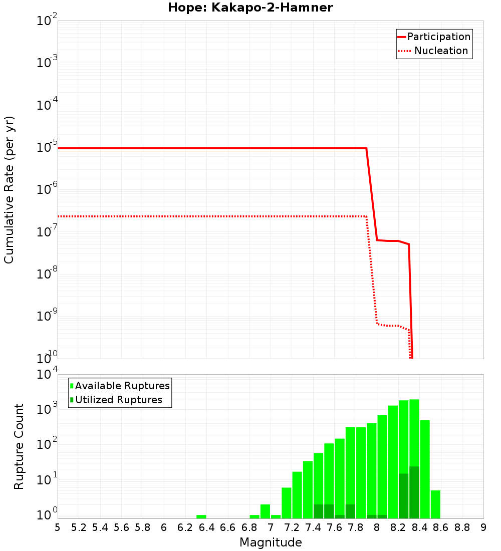 Cumulative Plot