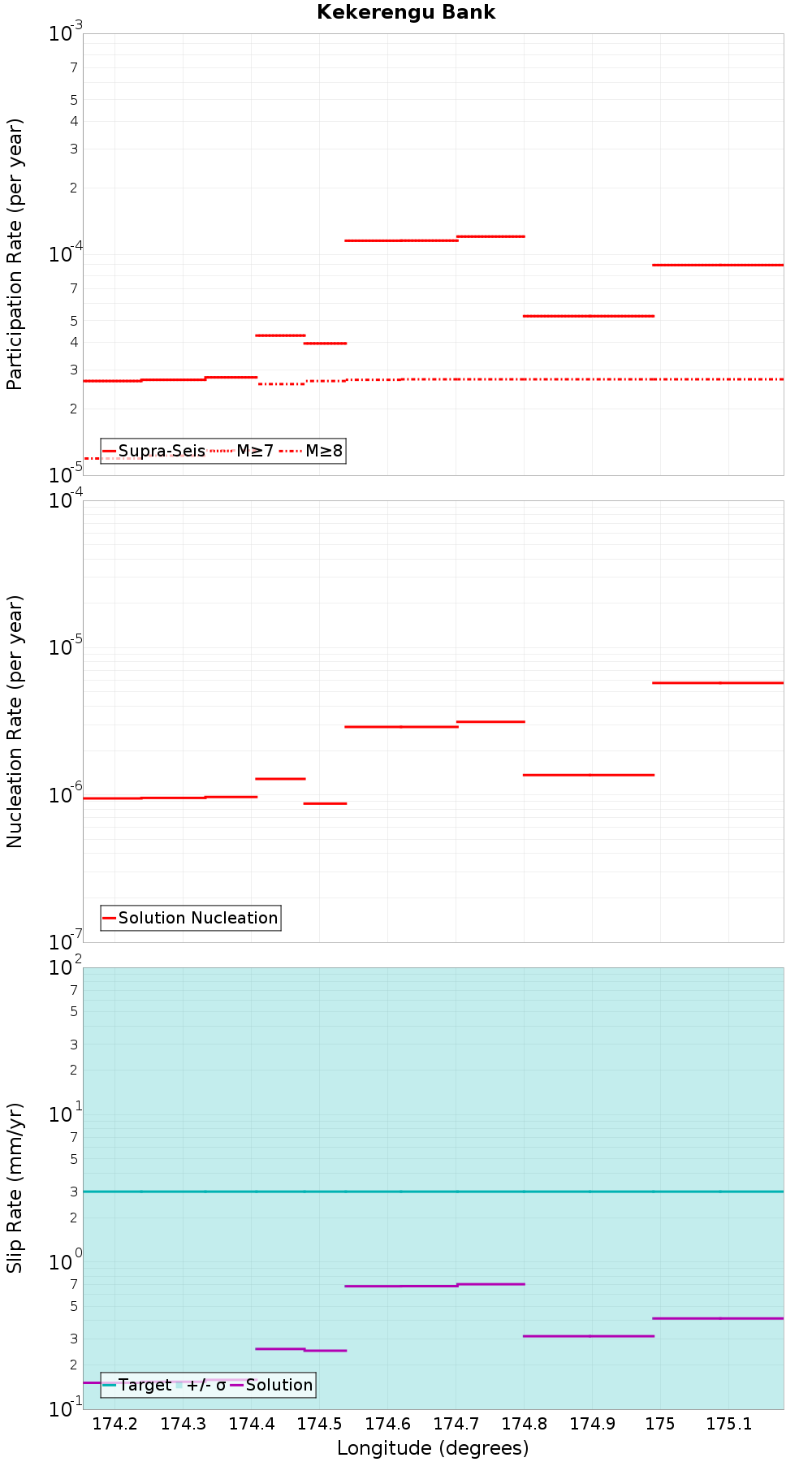 Along-strike plot