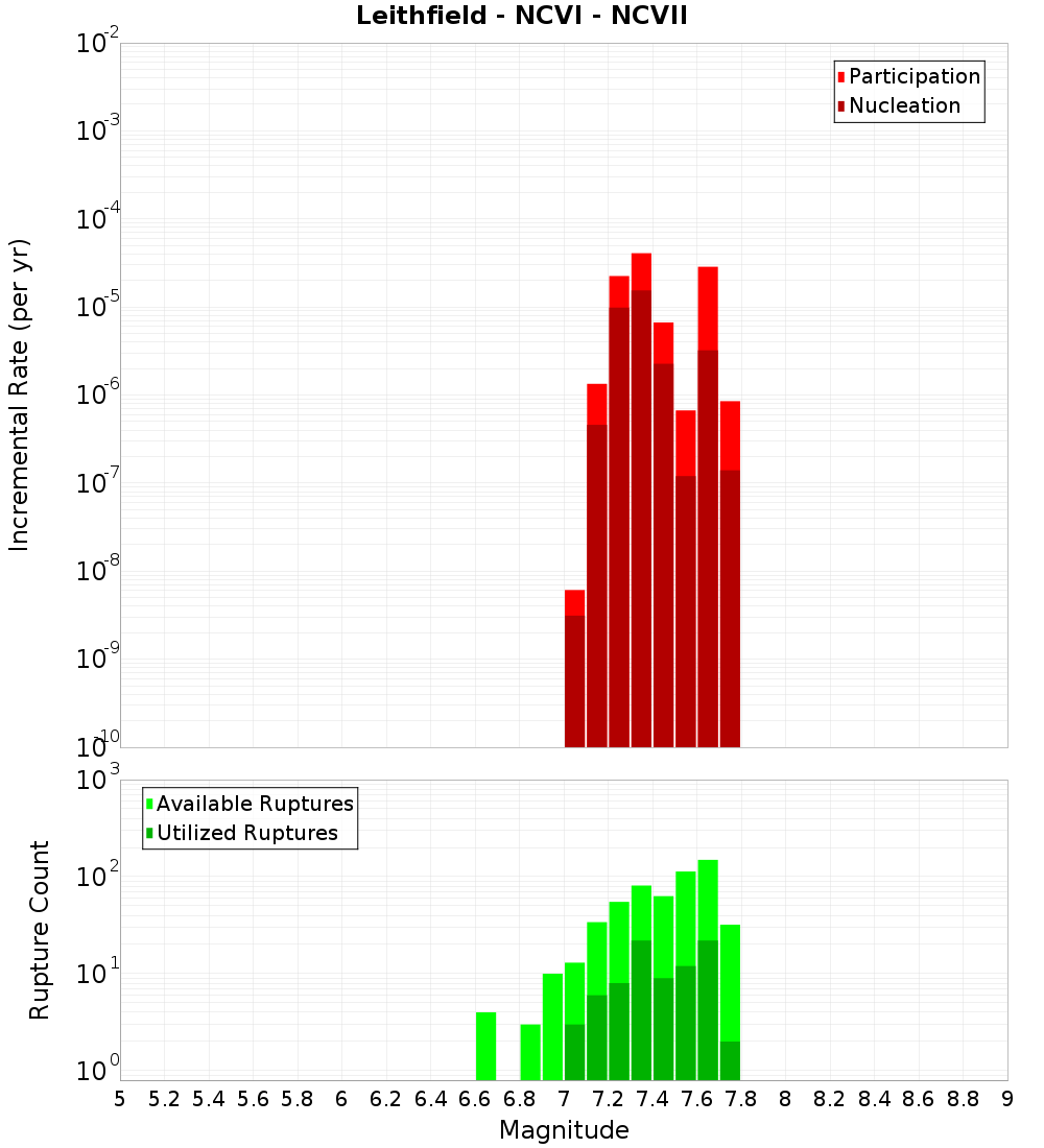 Incremental Plot