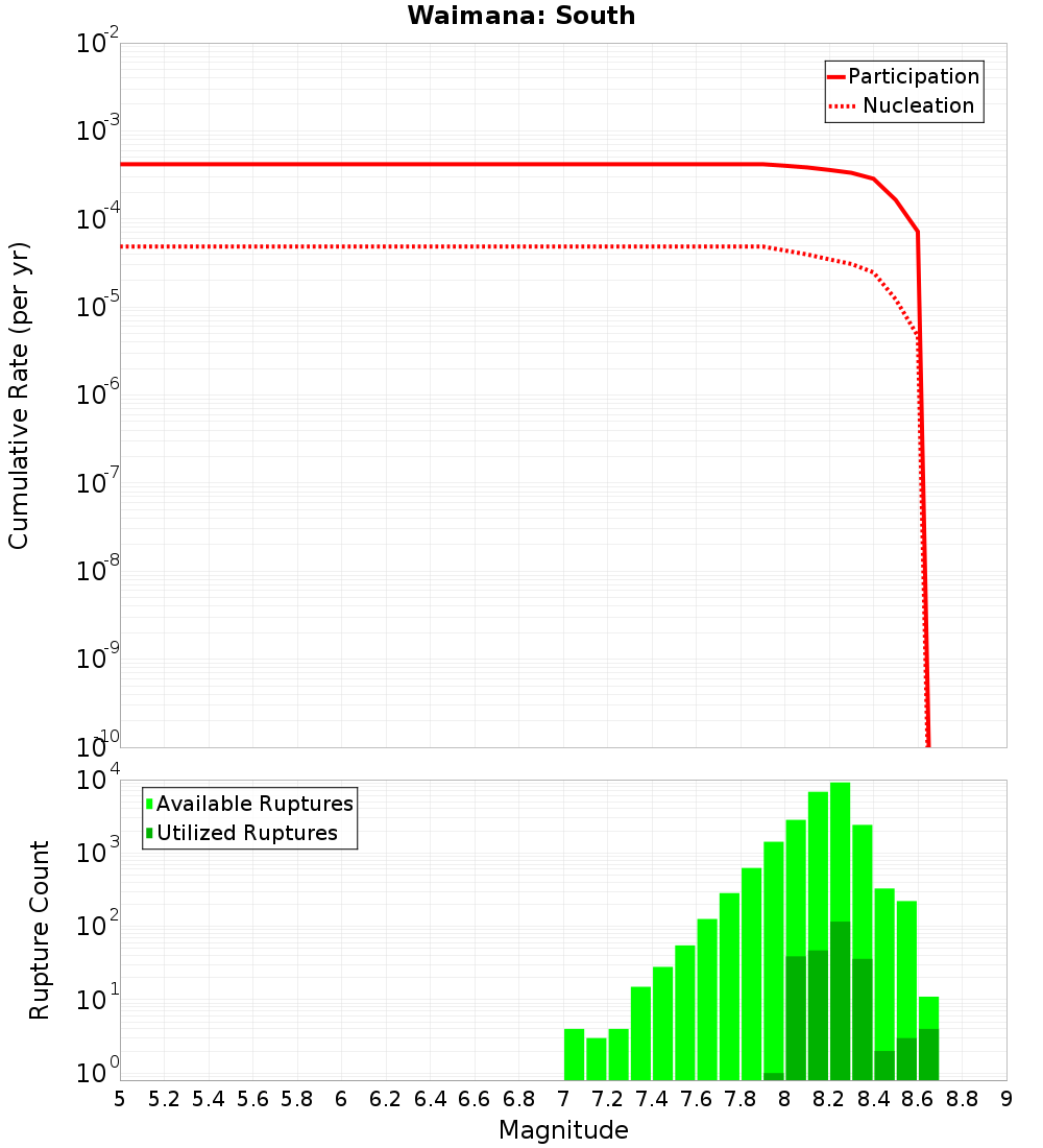 Cumulative Plot