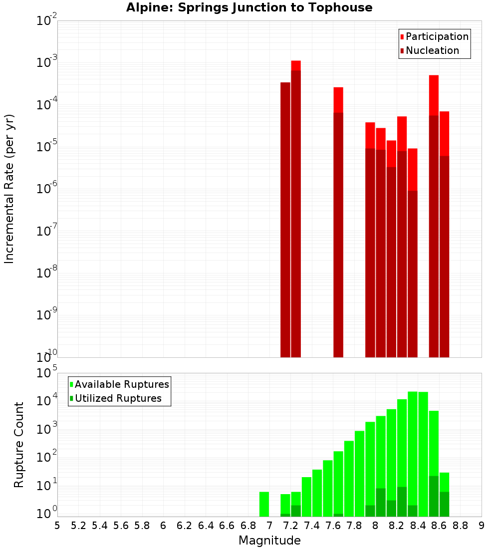 Incremental Plot