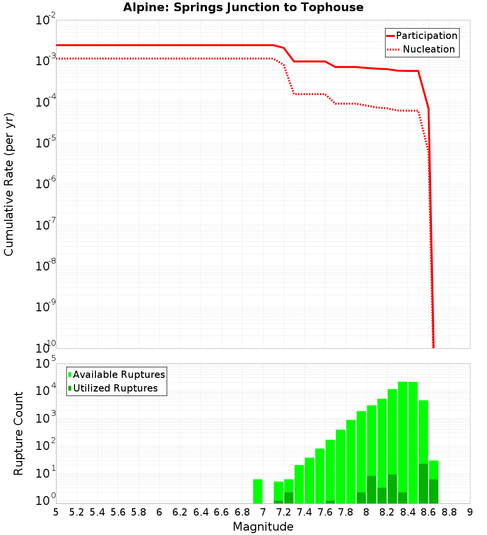 Cumulative Plot