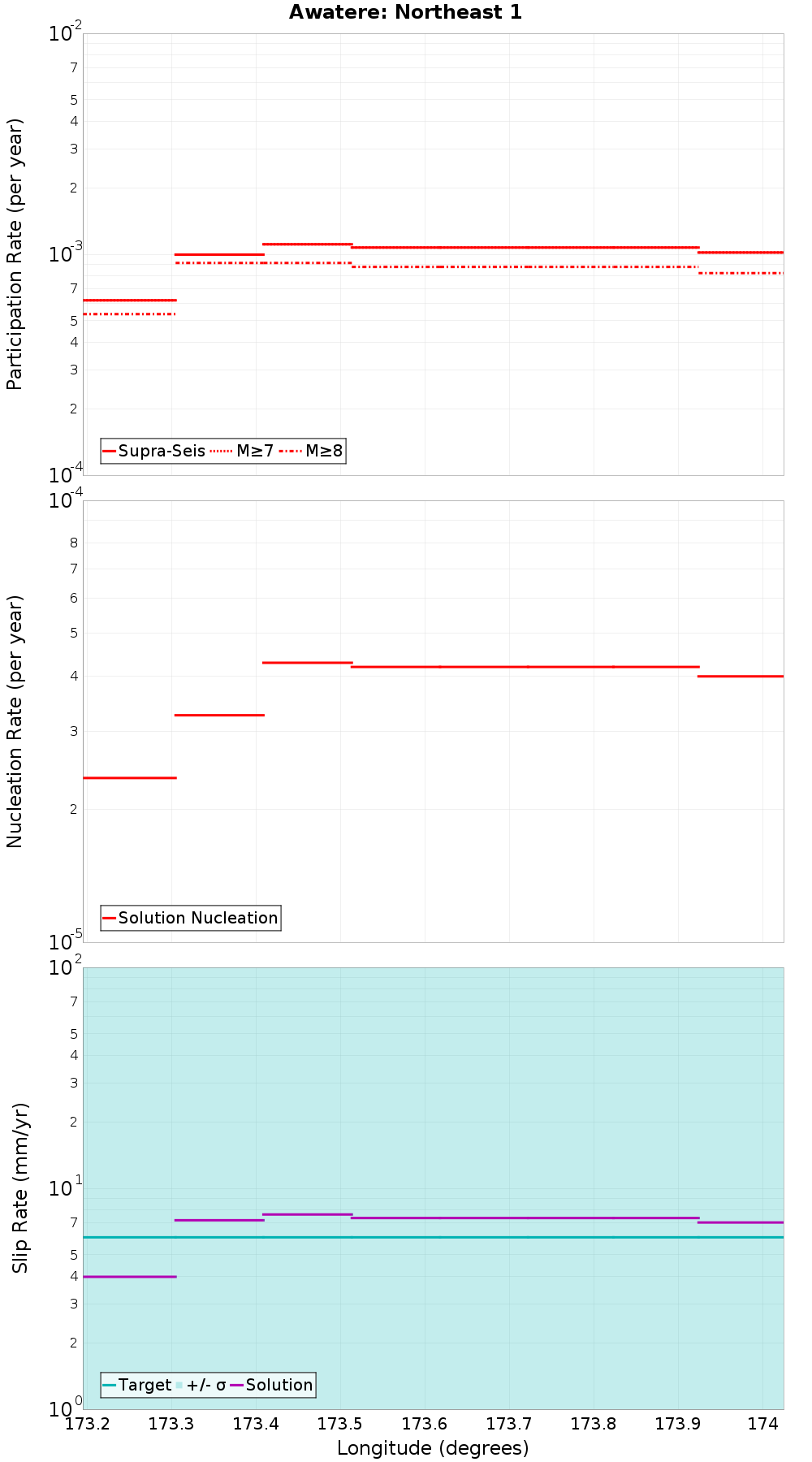 Along-strike plot