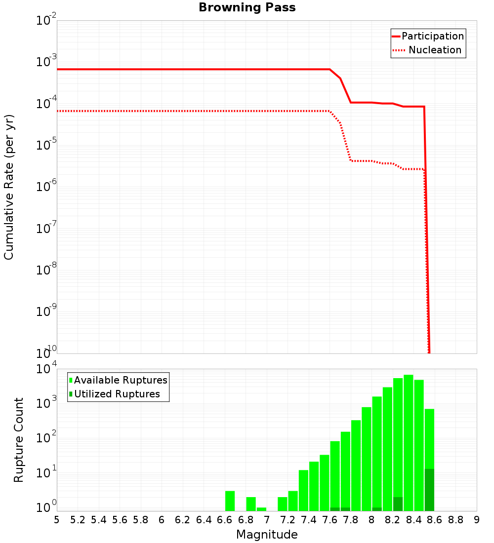 Cumulative Plot