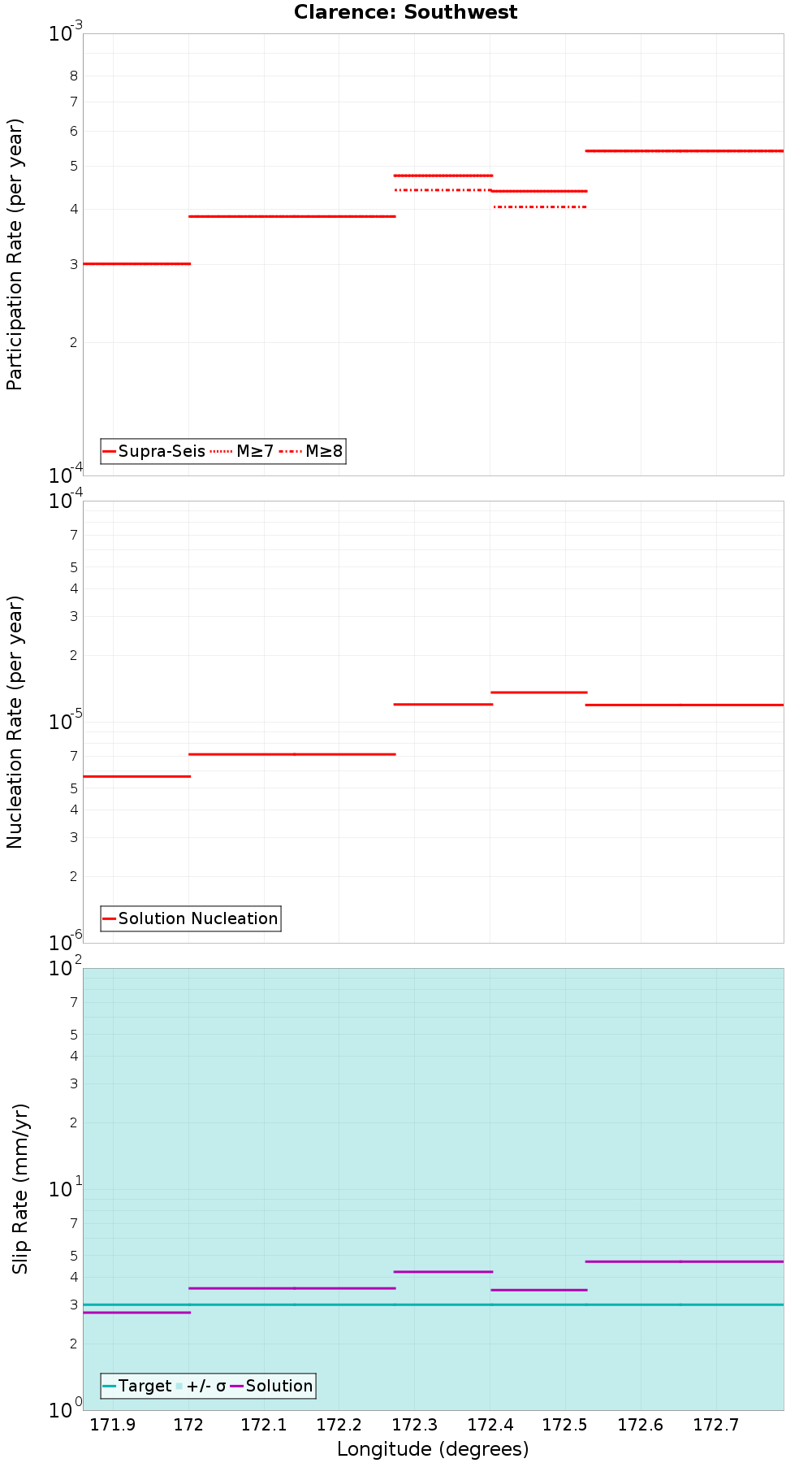 Along-strike plot