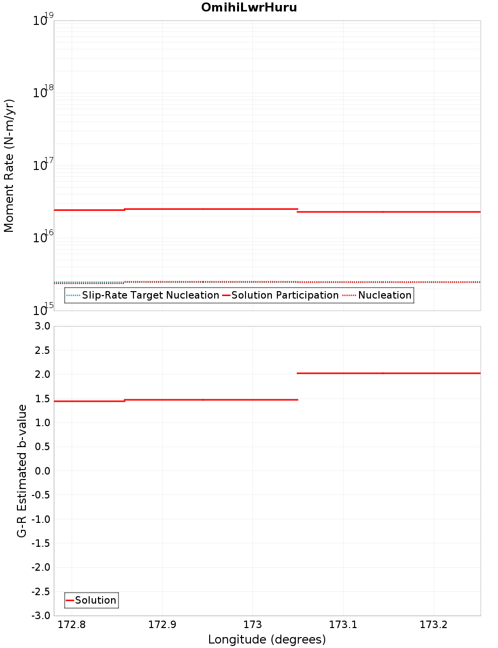 Along-strike plot