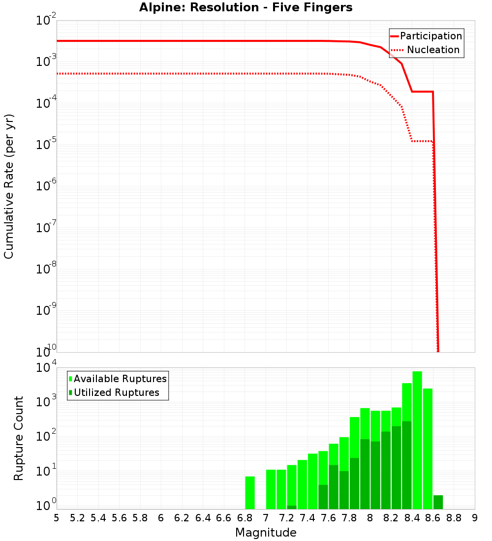 Cumulative Plot