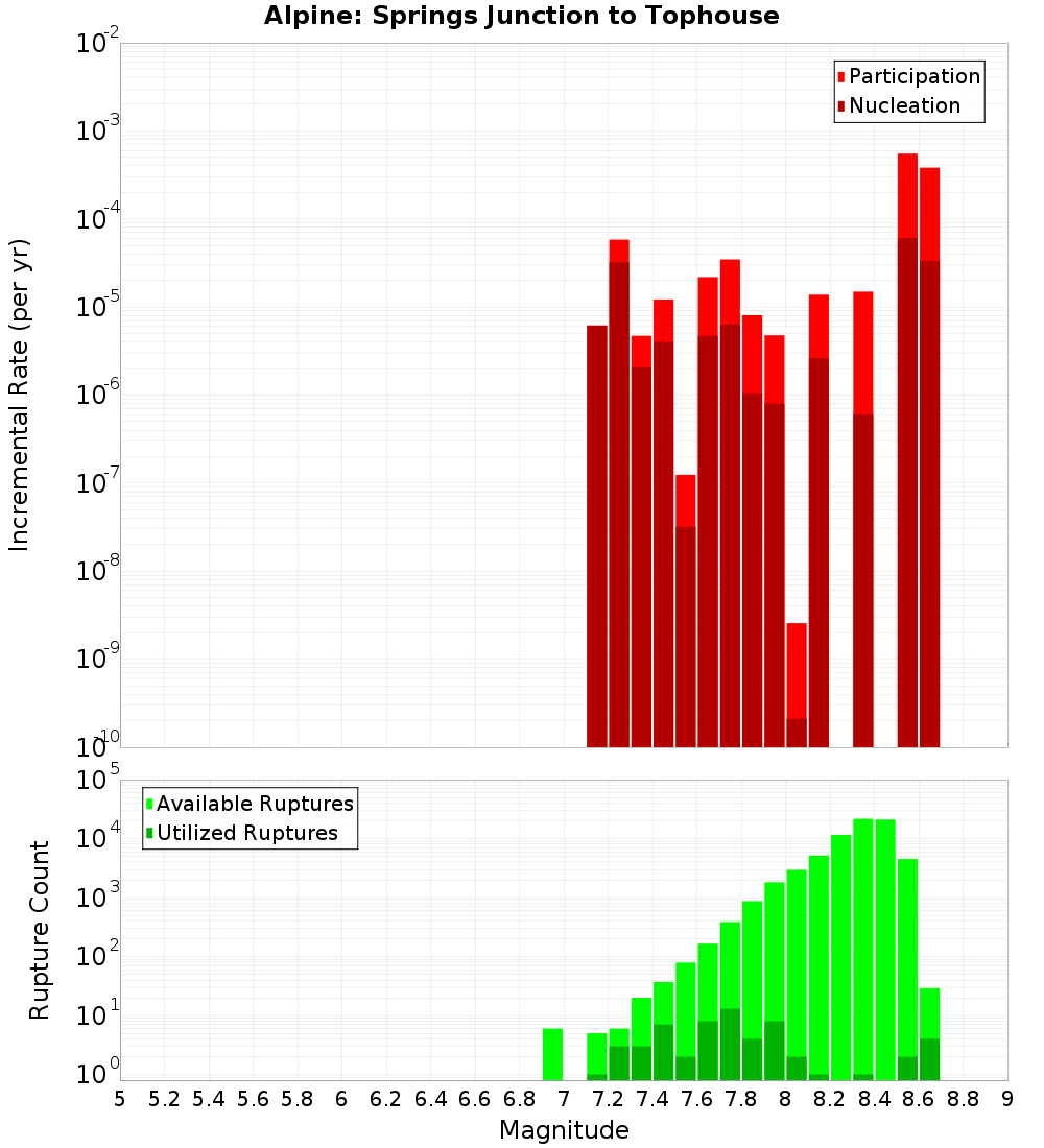 Incremental Plot