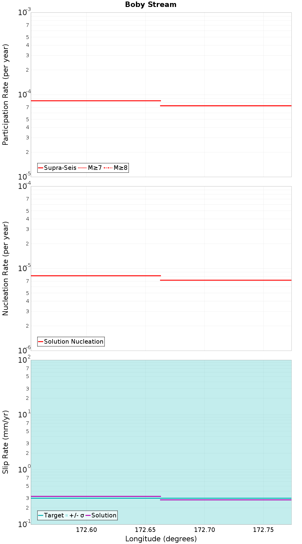 Along-strike plot