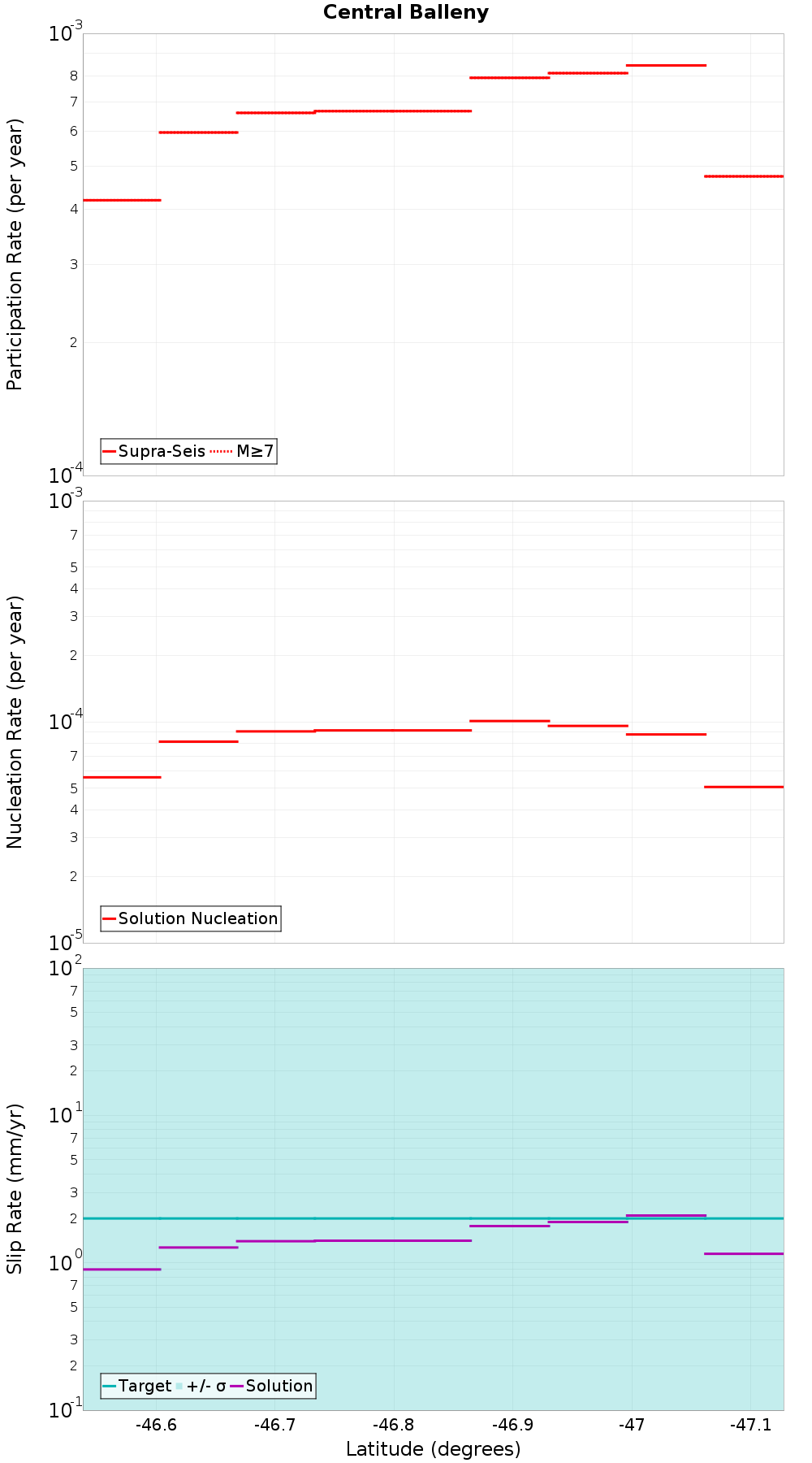 Along-strike plot