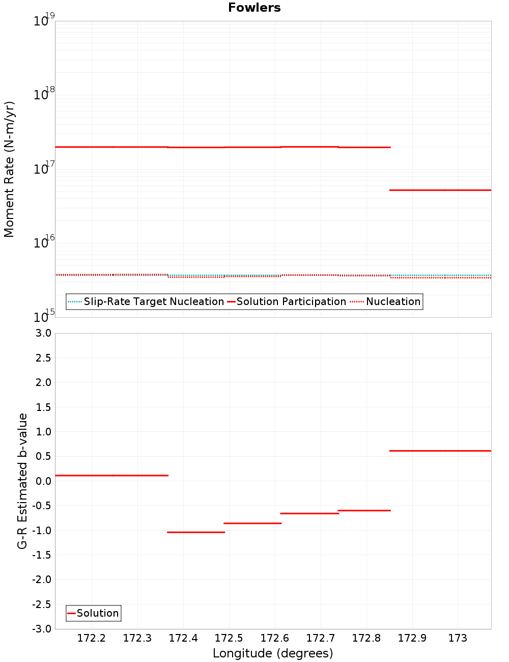 Along-strike plot