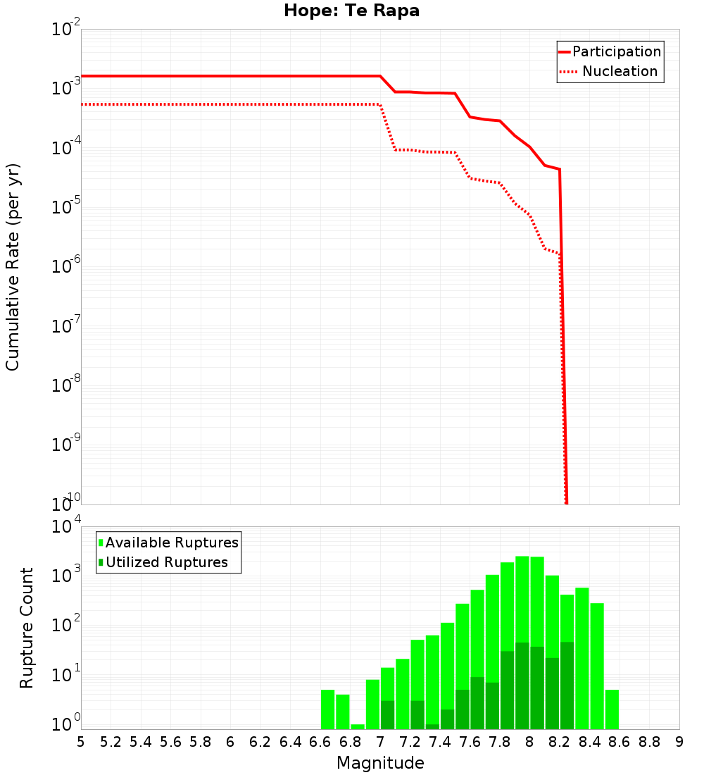 Cumulative Plot