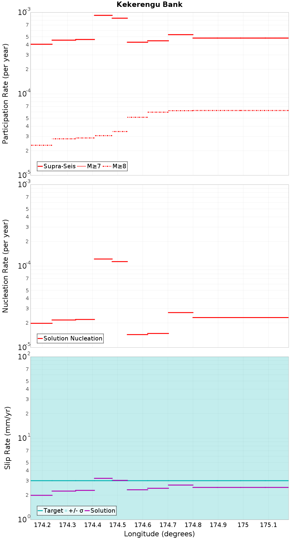 Along-strike plot