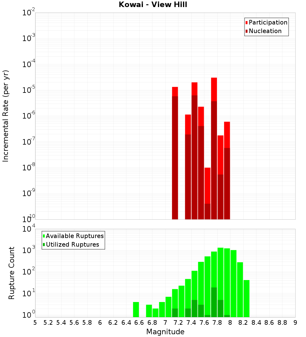 Incremental Plot