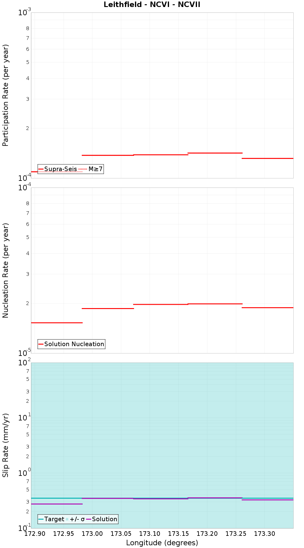 Along-strike plot