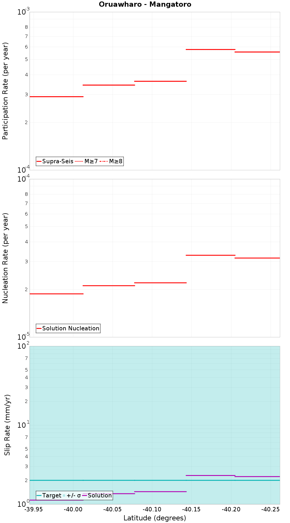 Along-strike plot