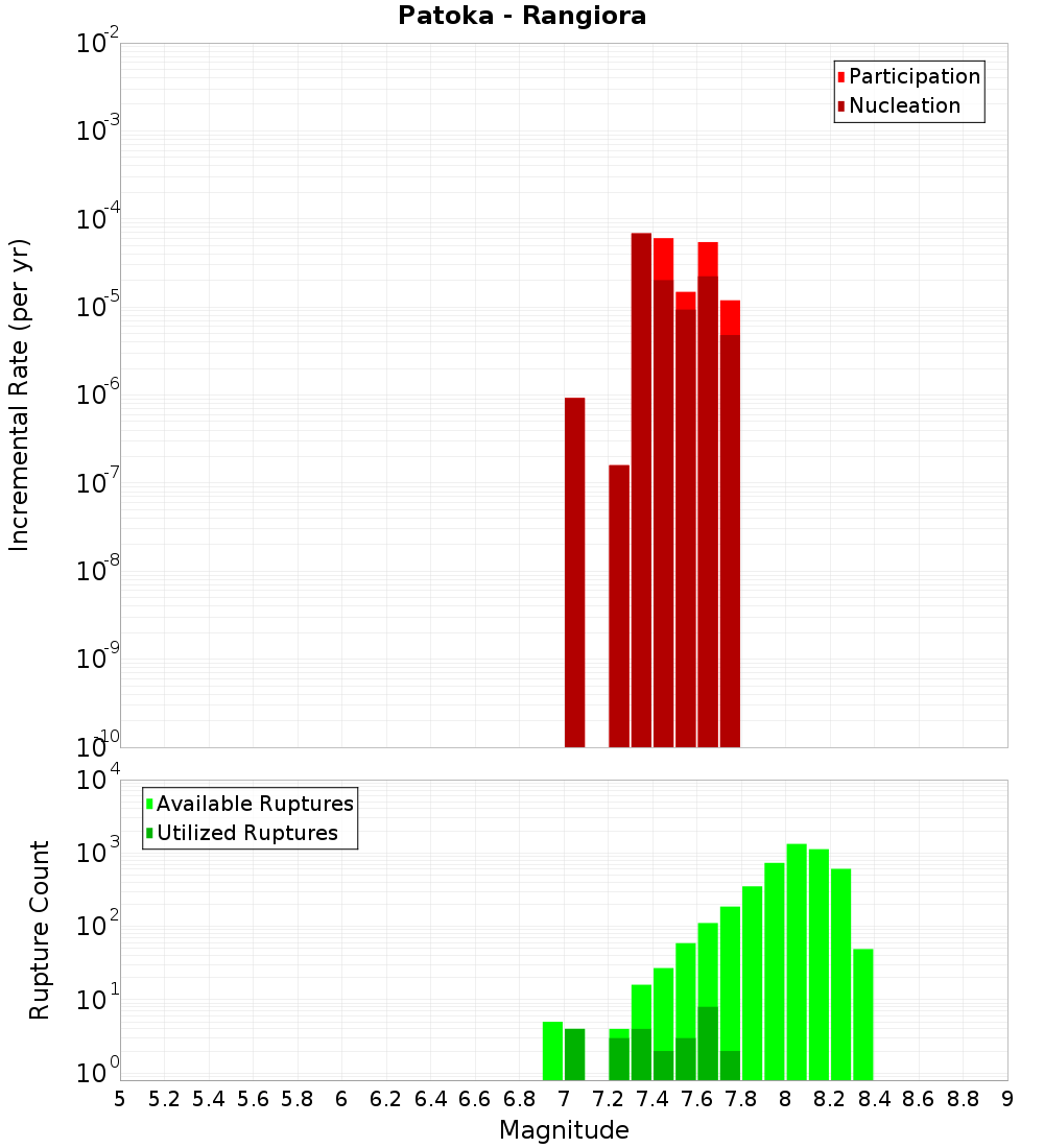 Incremental Plot