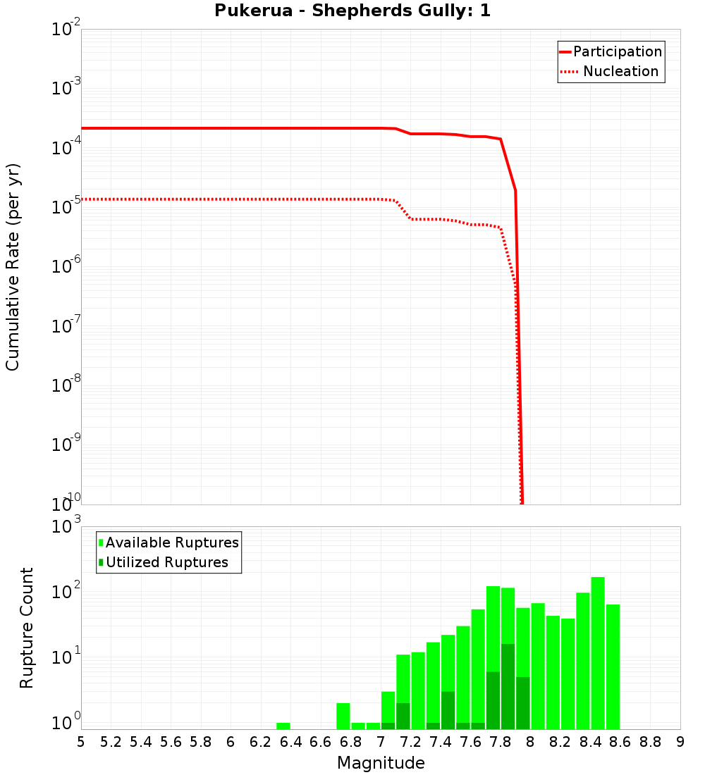 Cumulative Plot