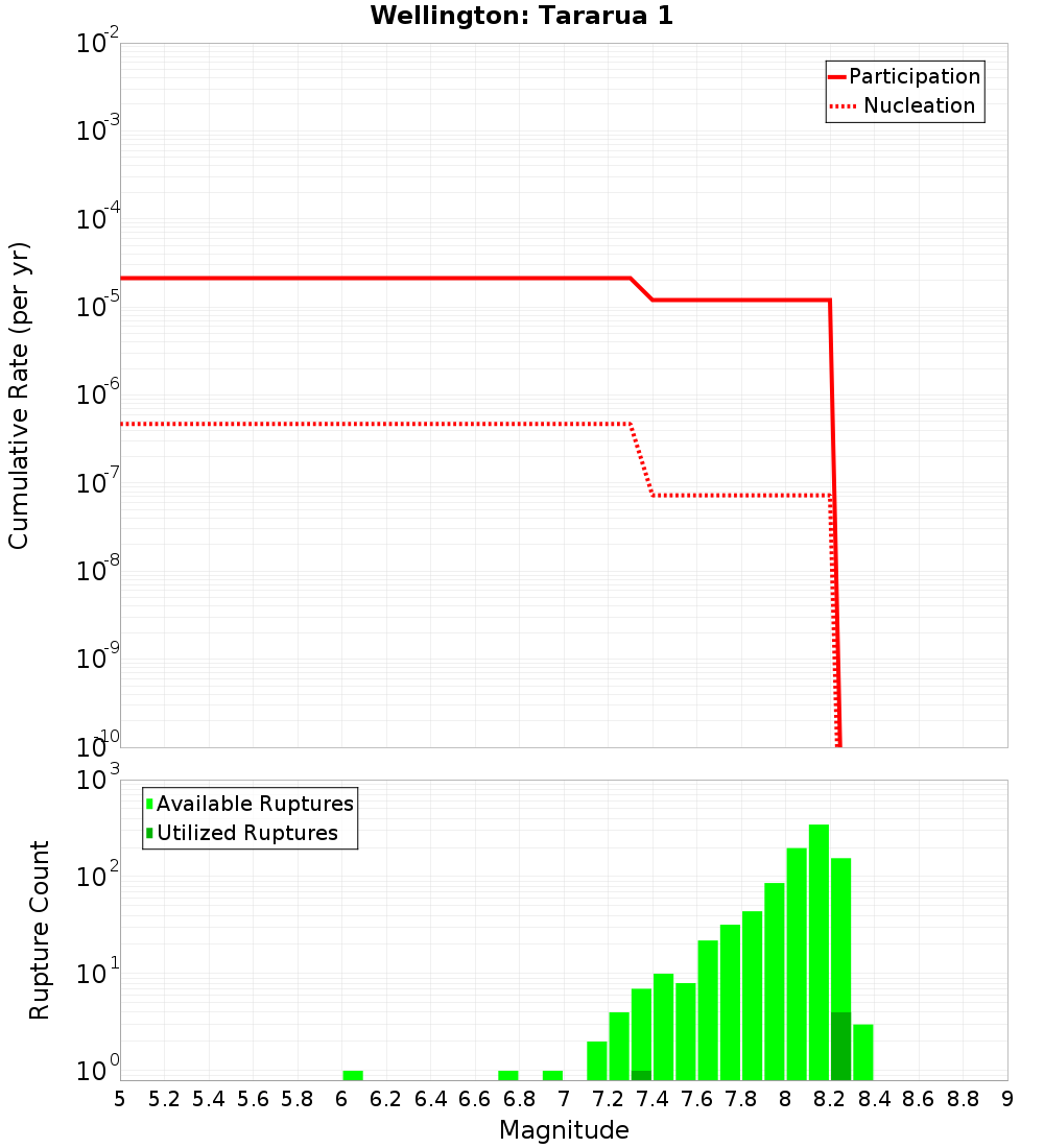 Cumulative Plot