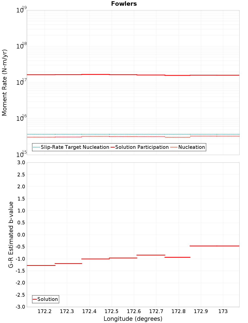 Along-strike plot
