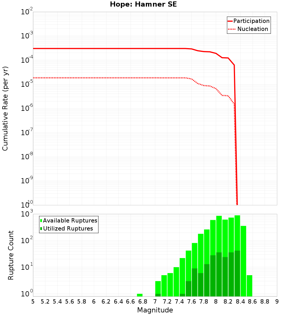 Cumulative Plot