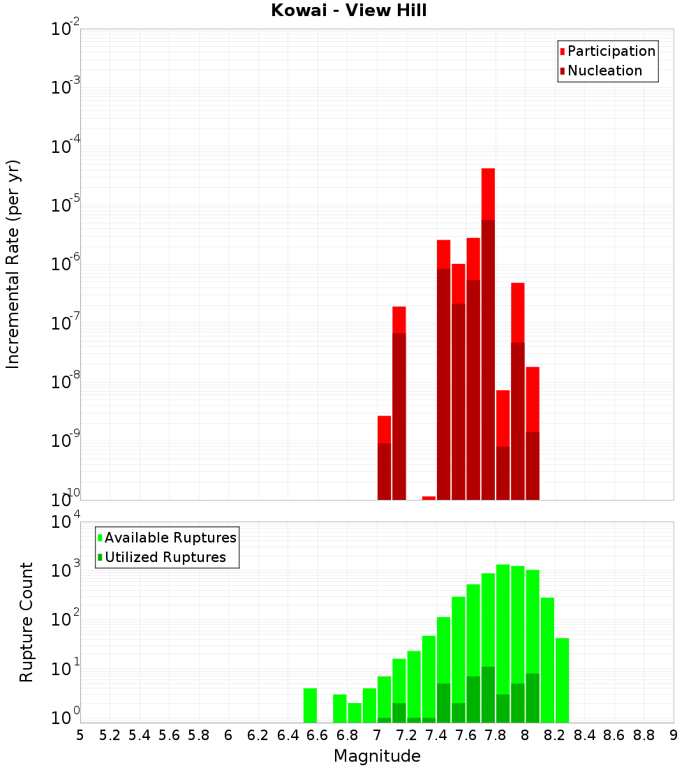 Incremental Plot
