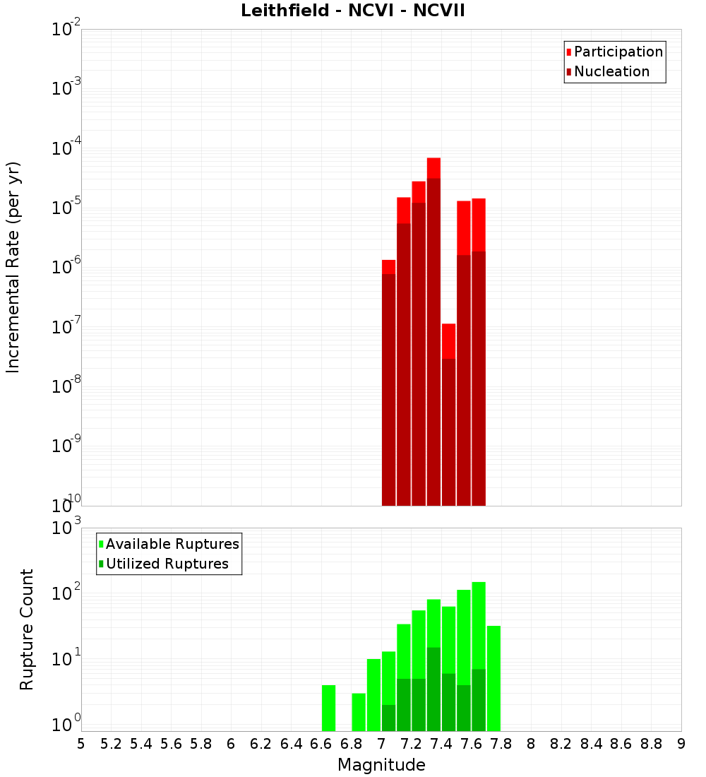 Incremental Plot