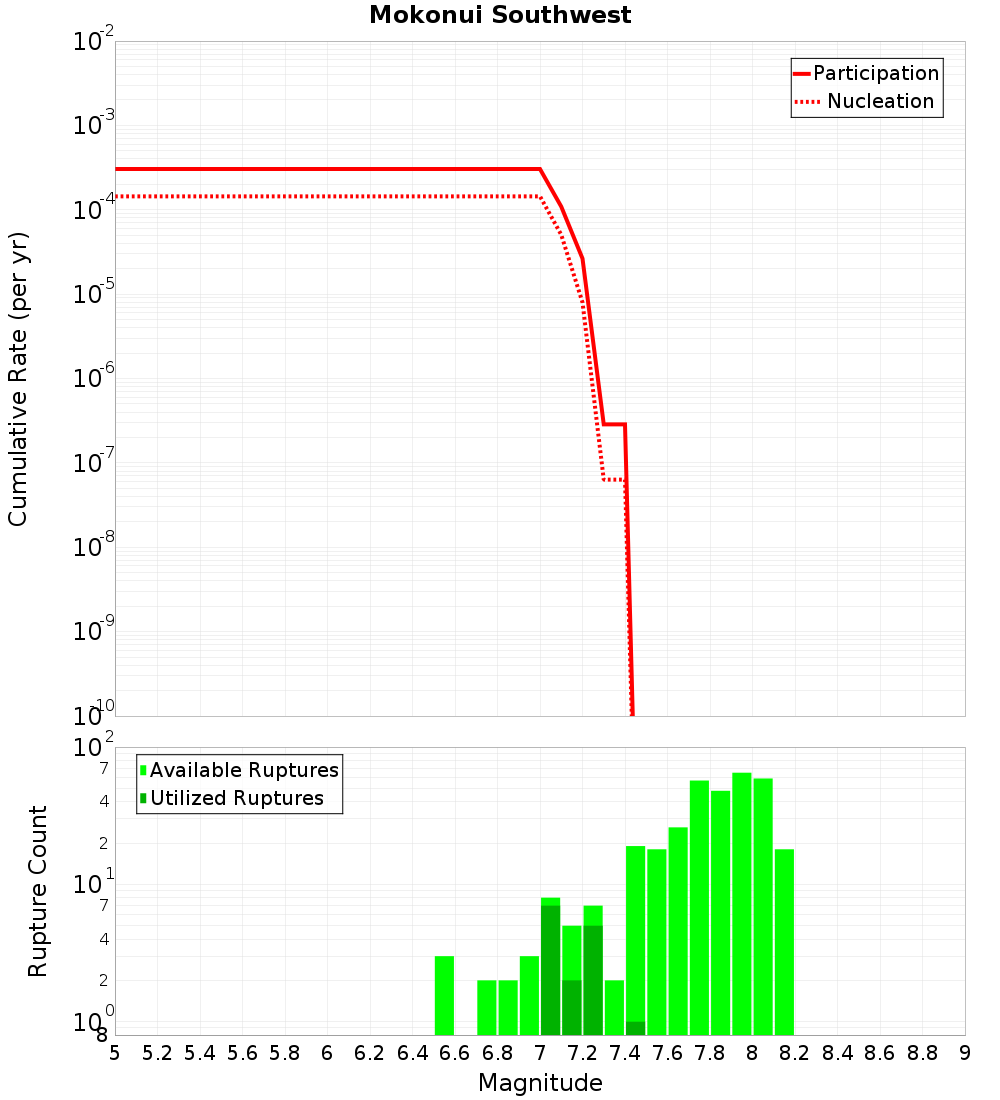 Cumulative Plot