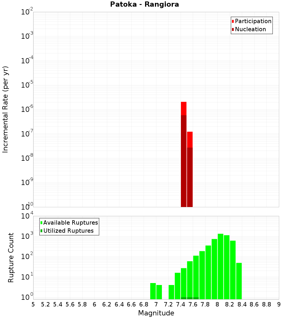 Incremental Plot