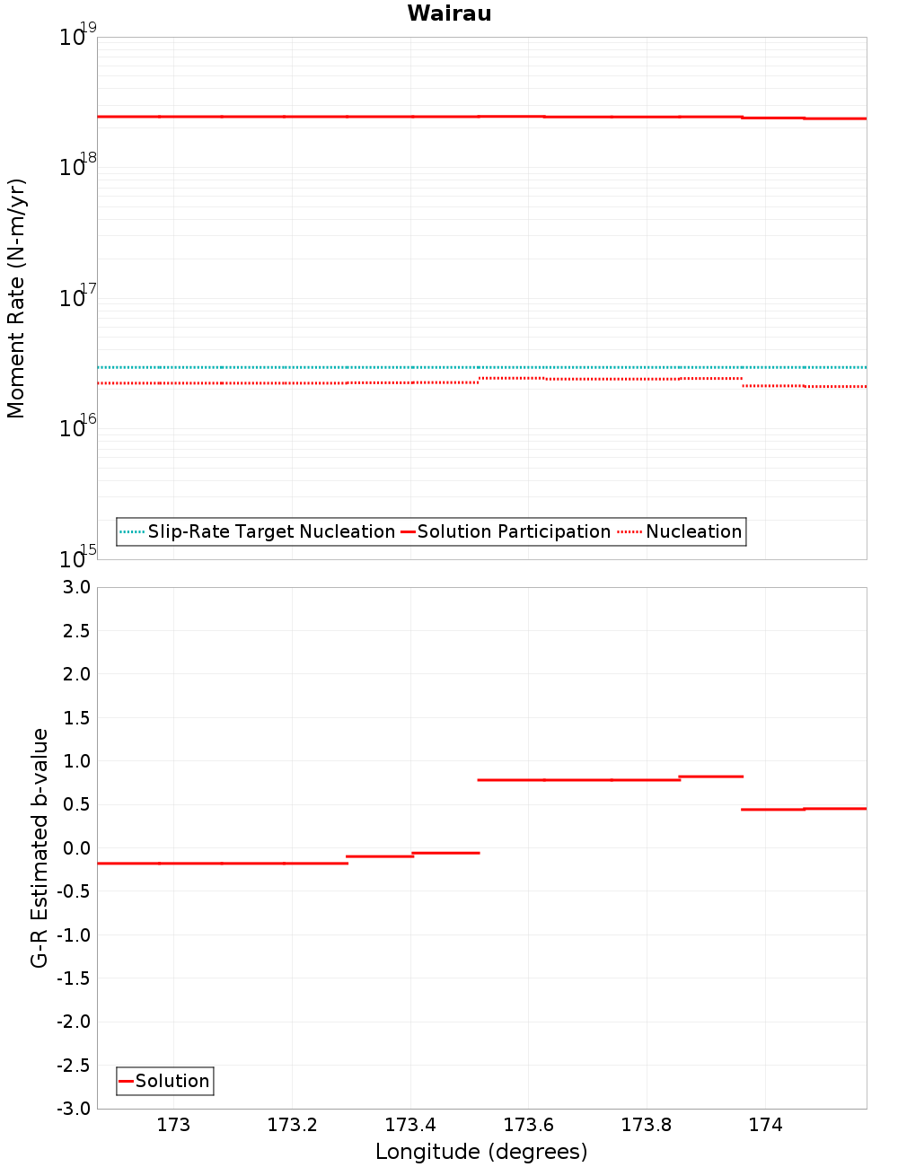 Along-strike plot