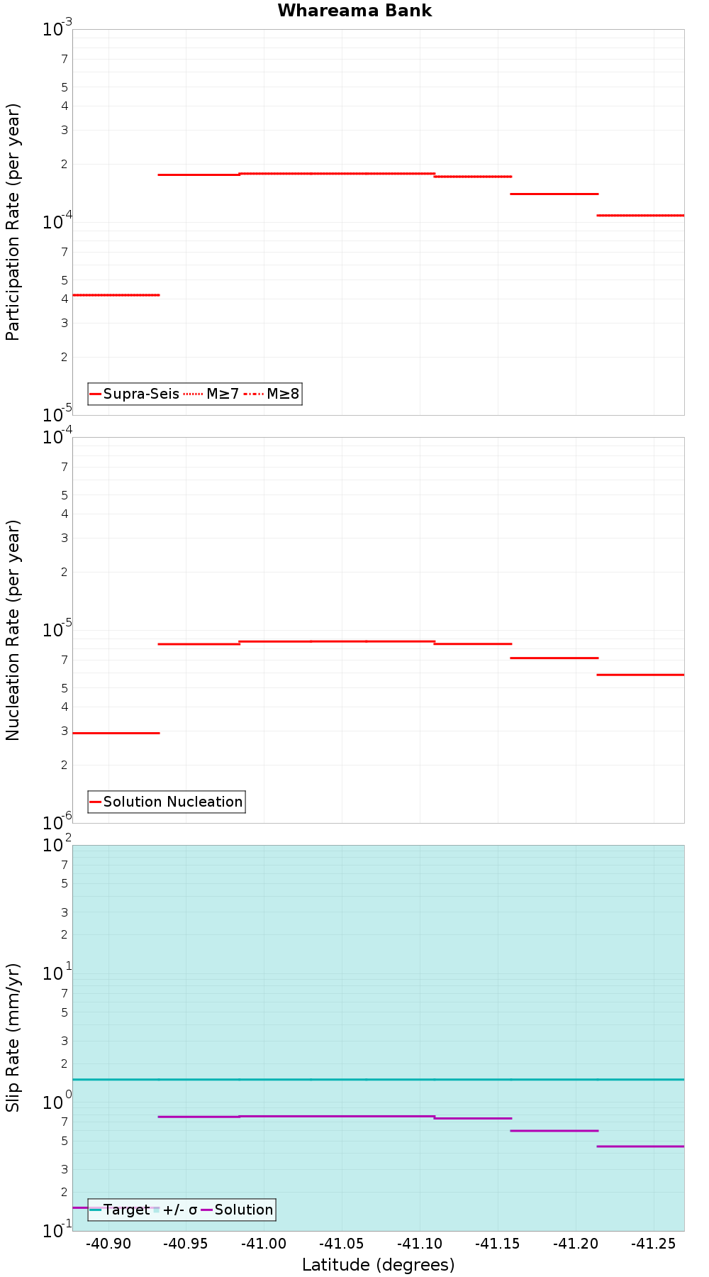 Along-strike plot