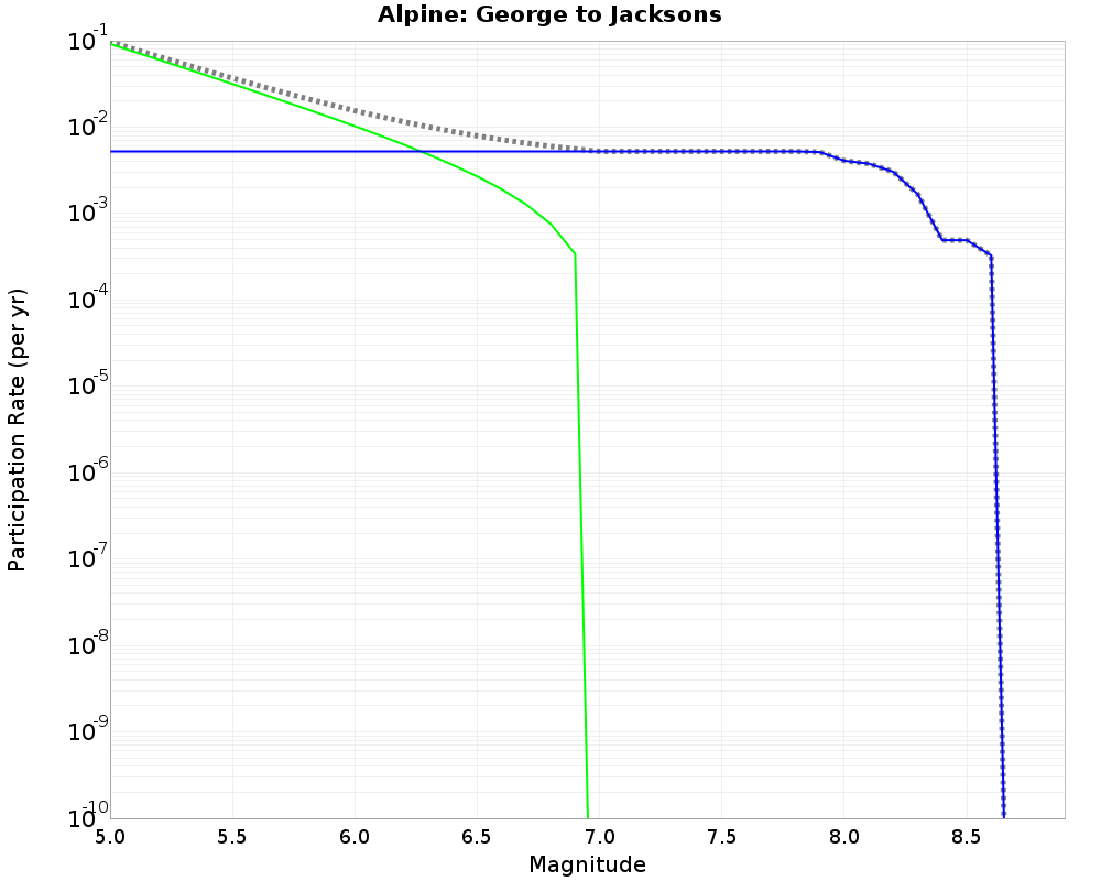 Alpine George to Jacksons cumulative participation 