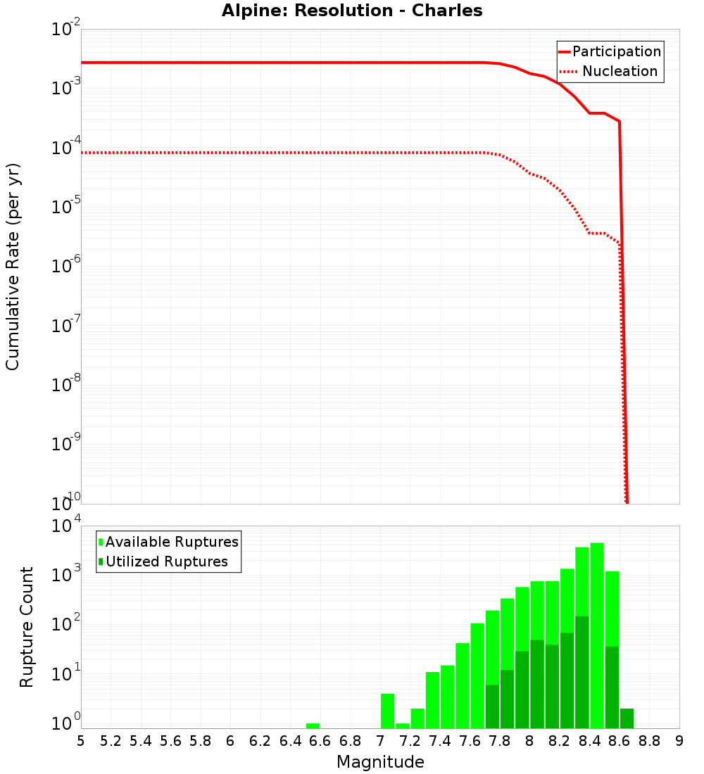 Cumulative Plot