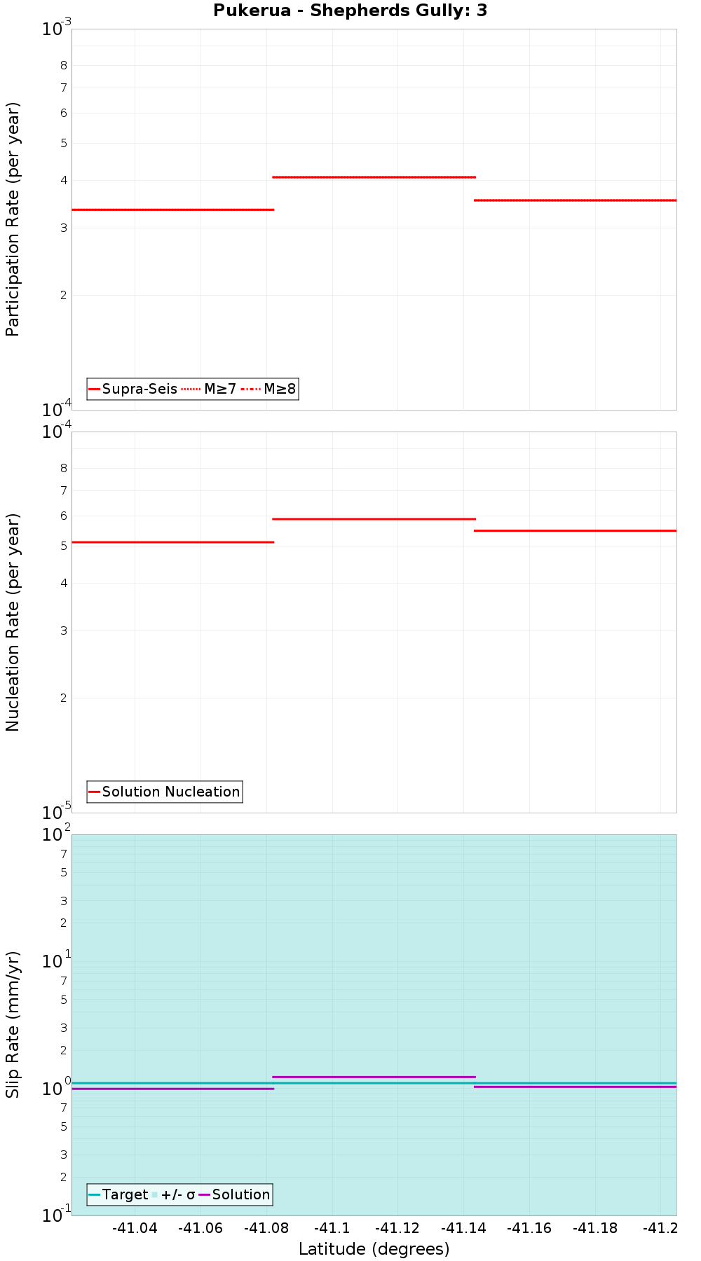 Along-strike plot