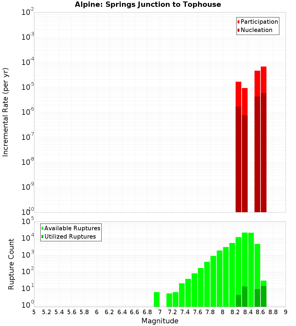 Incremental Plot
