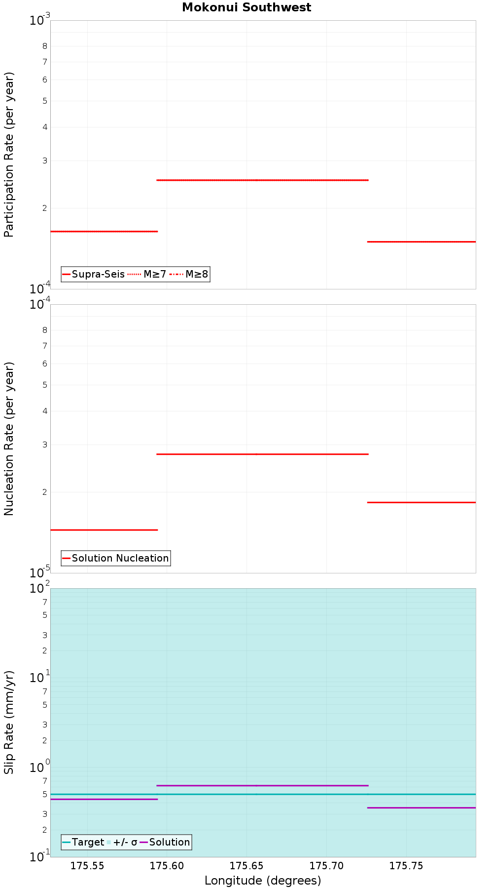 Along-strike plot