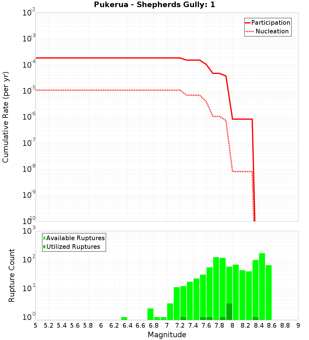 Cumulative Plot