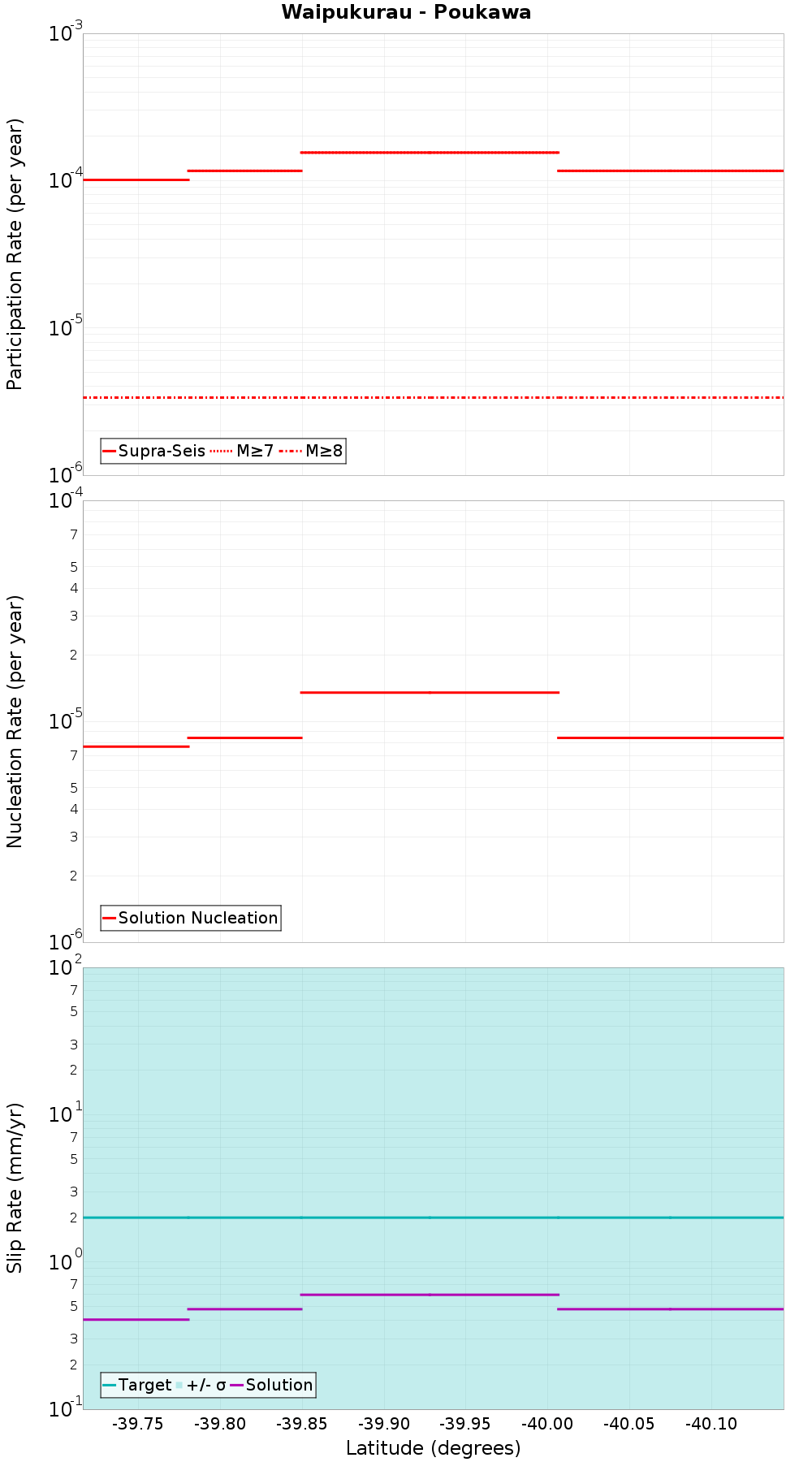 Along-strike plot