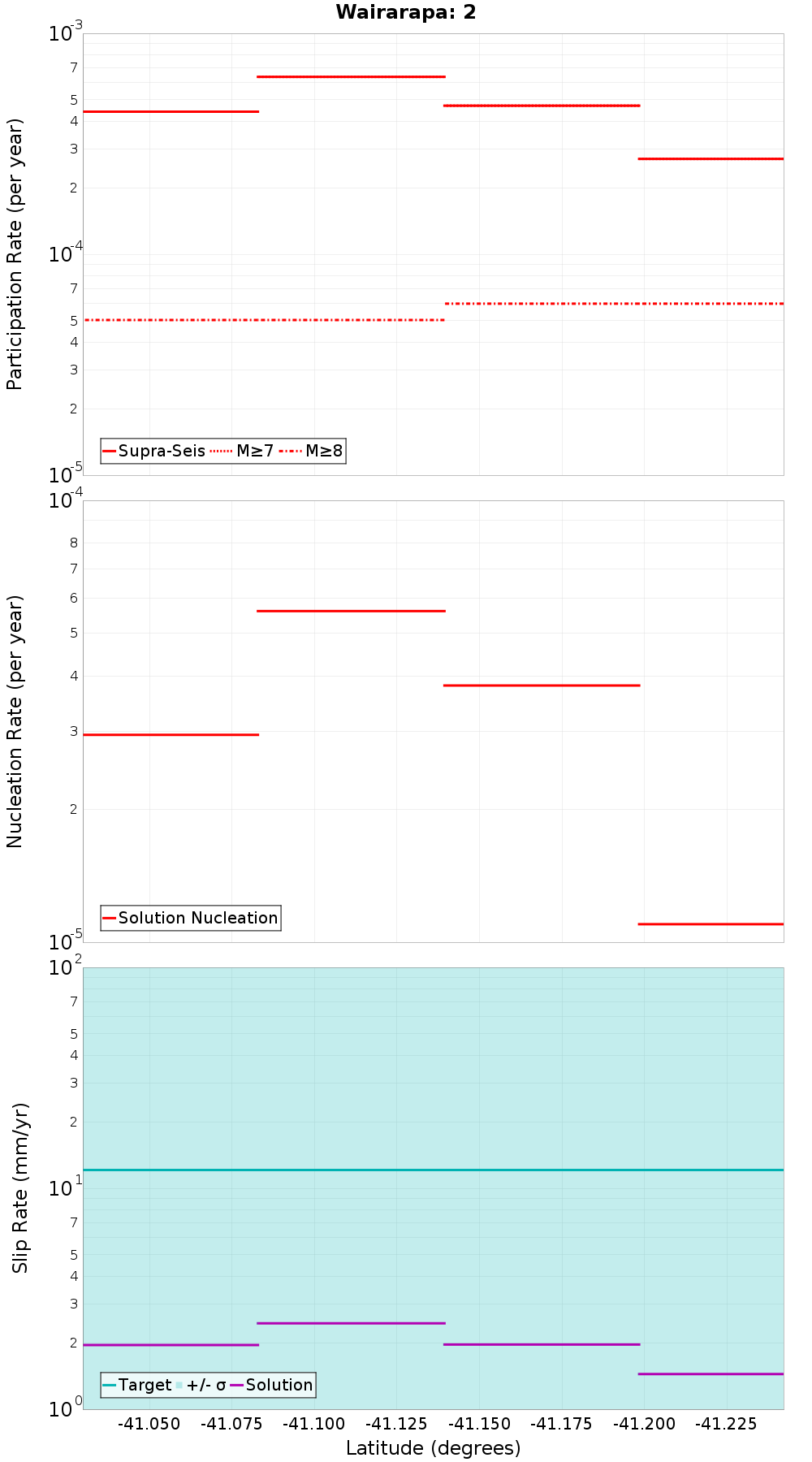 Along-strike plot