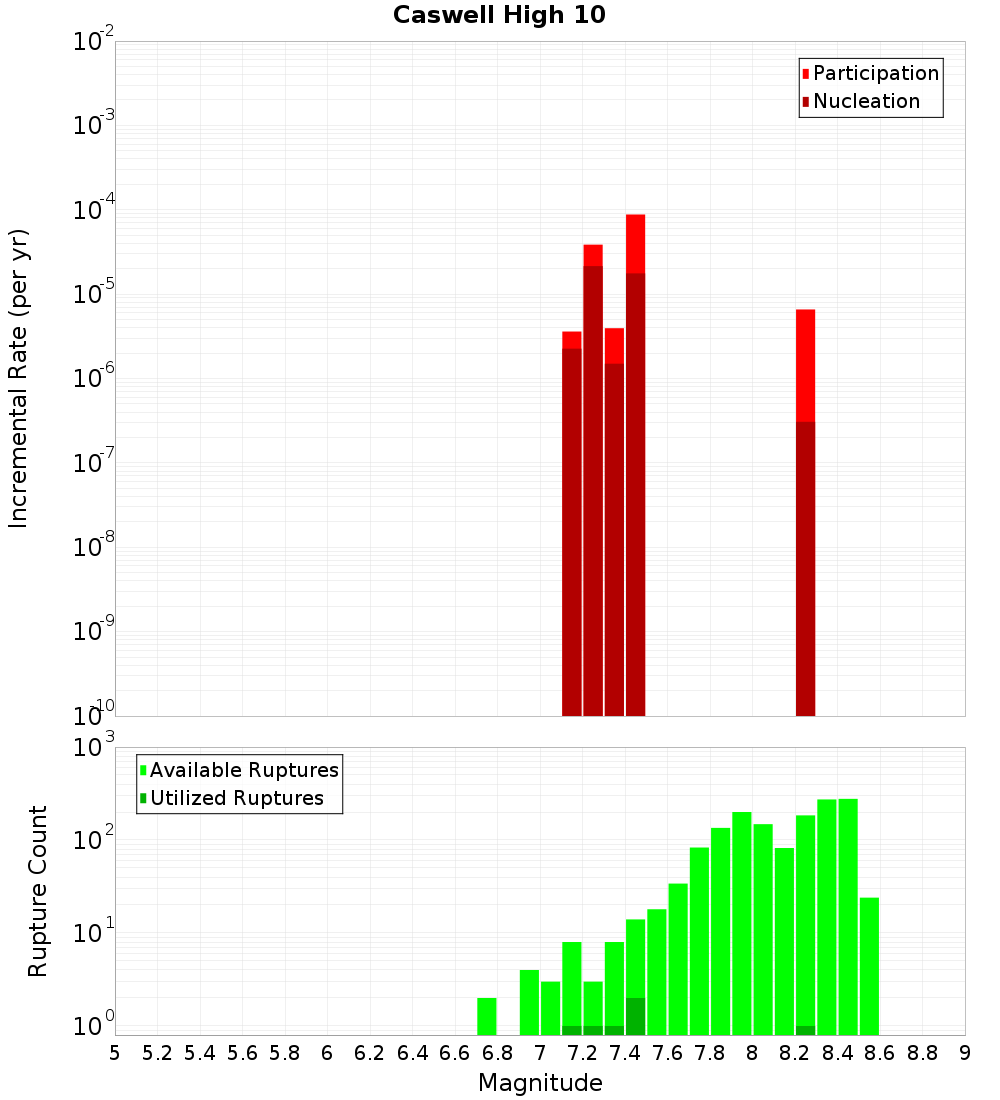 Incremental Plot