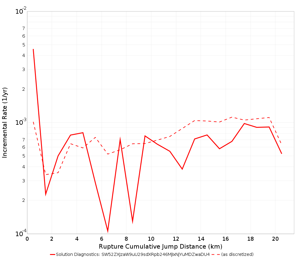 Cumulative Jump Dist Plot