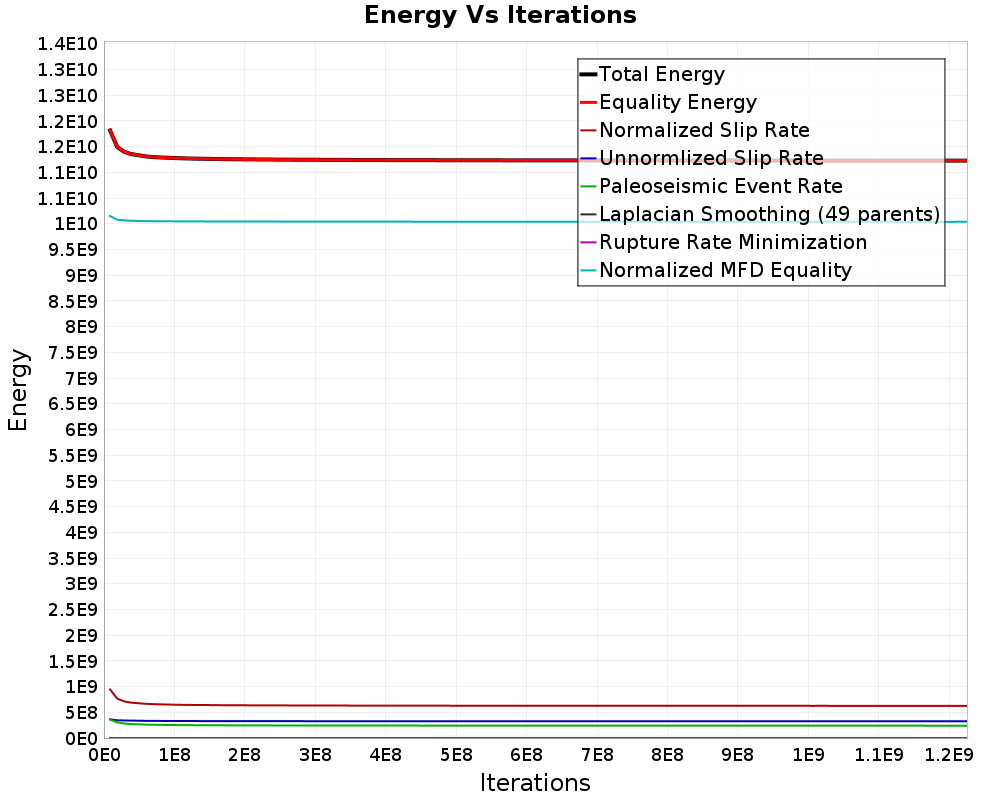 Energy vs Iterations