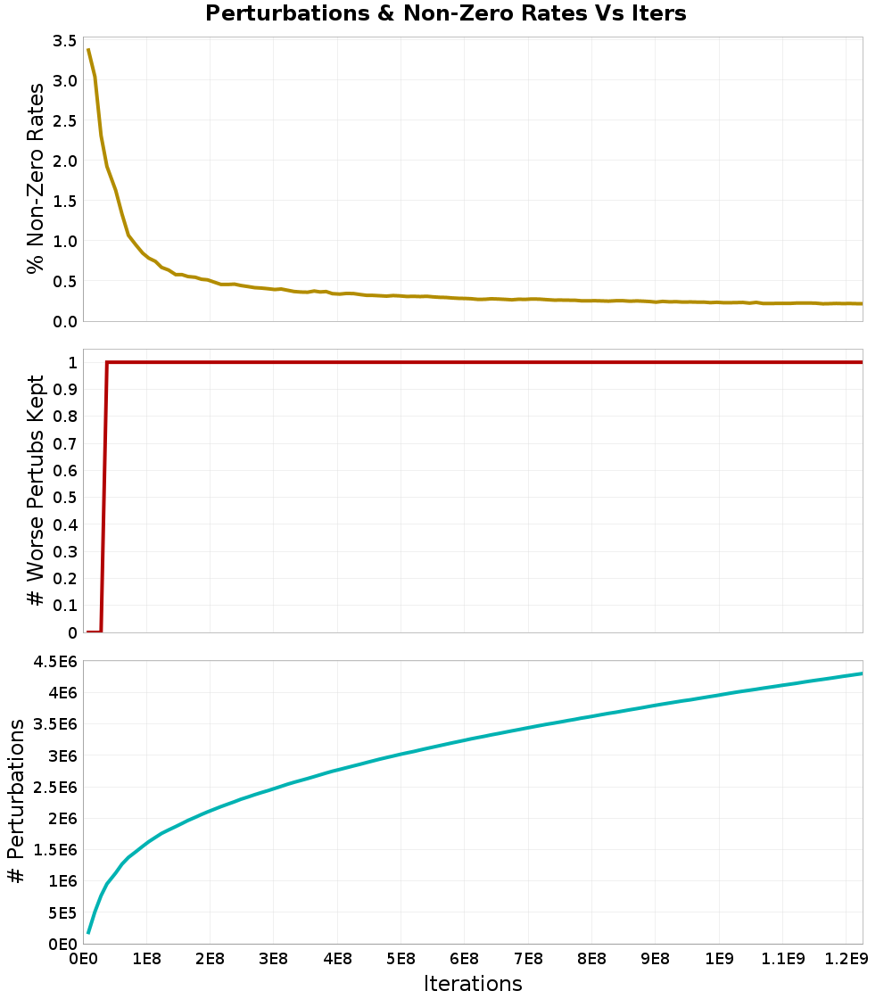 Perturbations