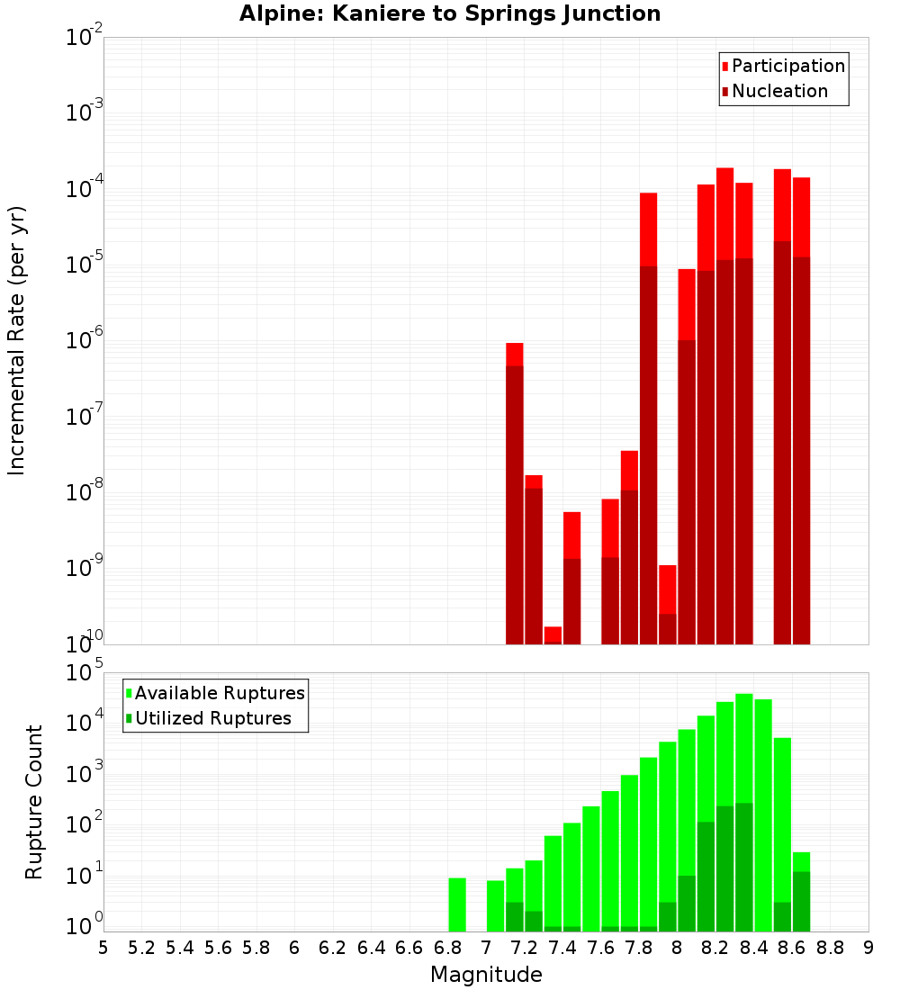 Incremental Plot