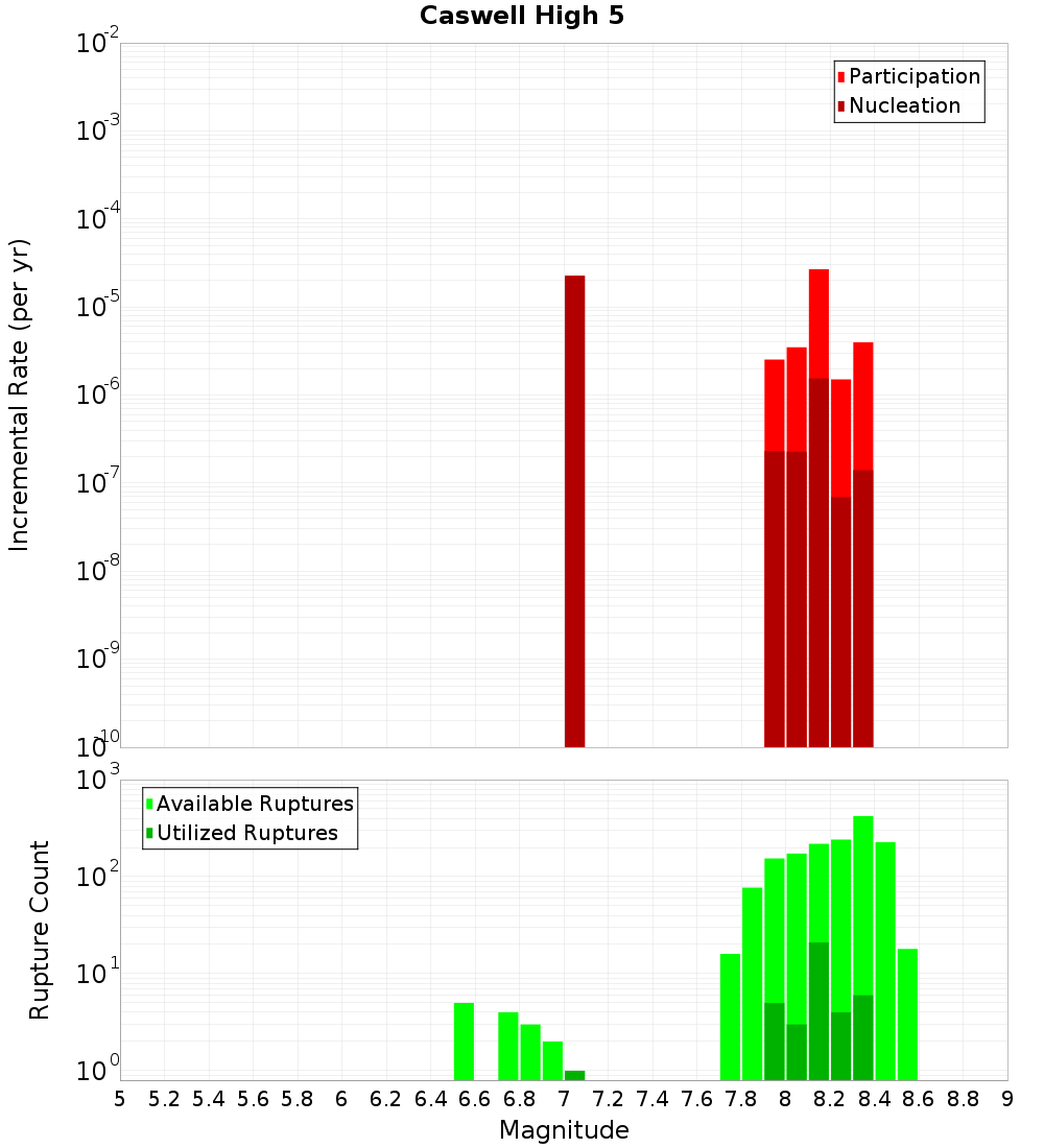 Incremental Plot