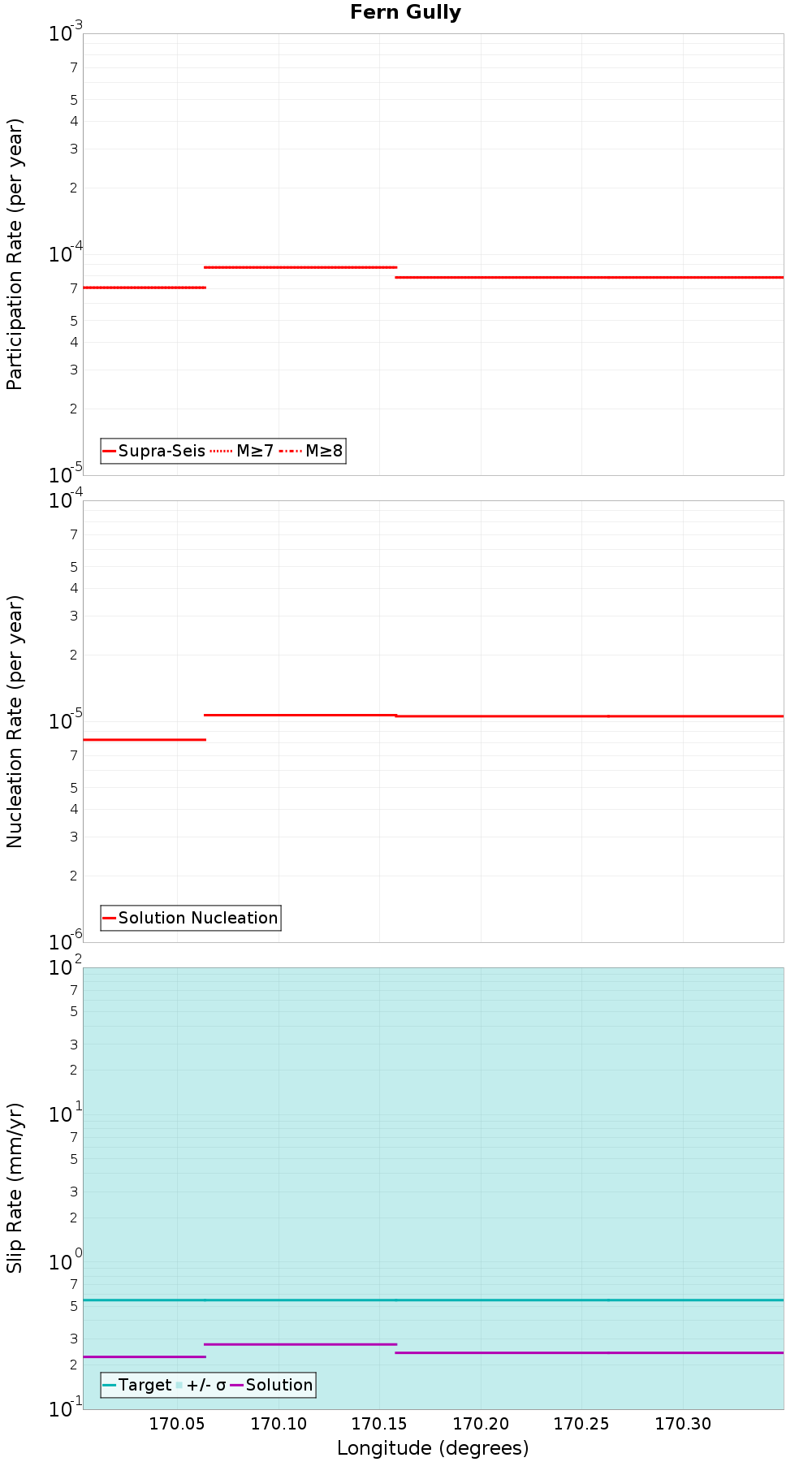 Along-strike plot