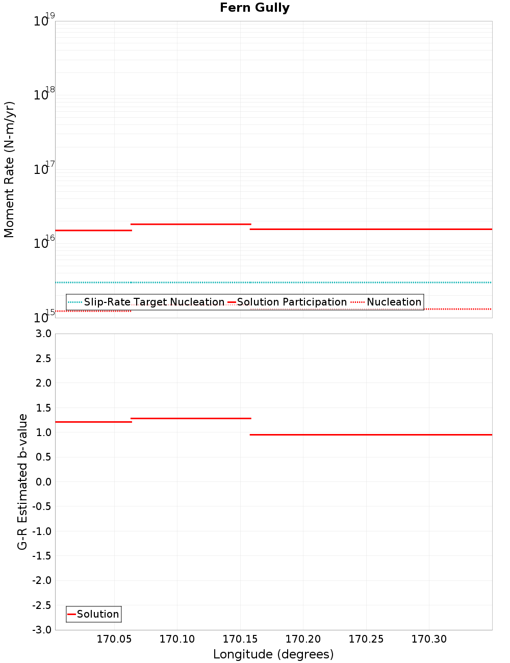 Along-strike plot
