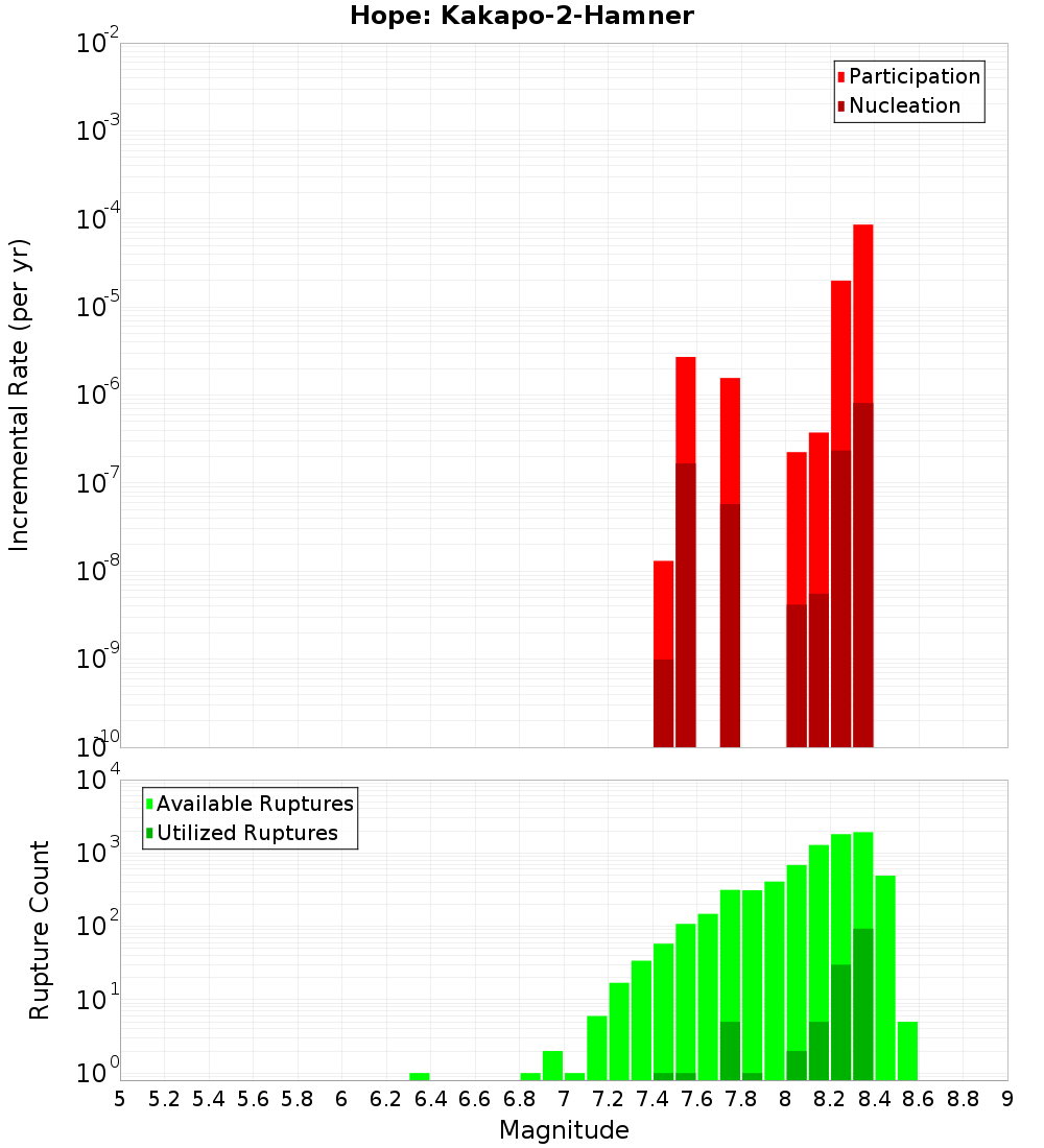 Incremental Plot