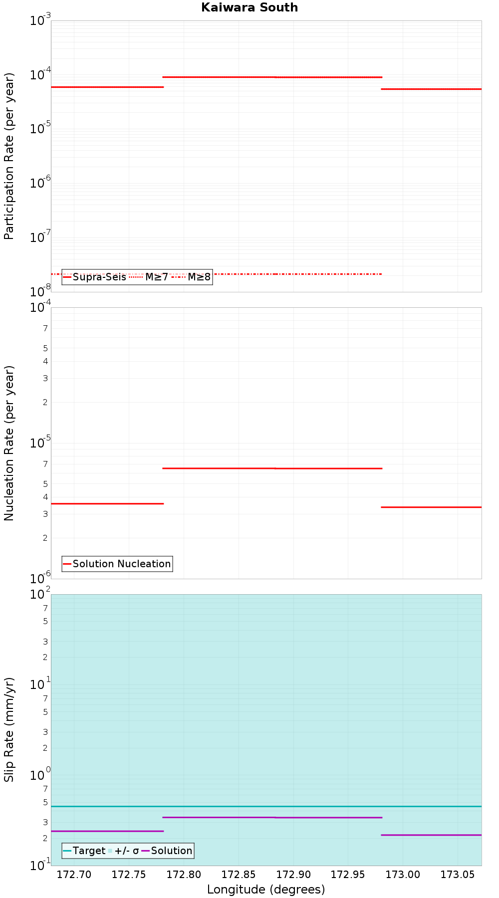 Along-strike plot